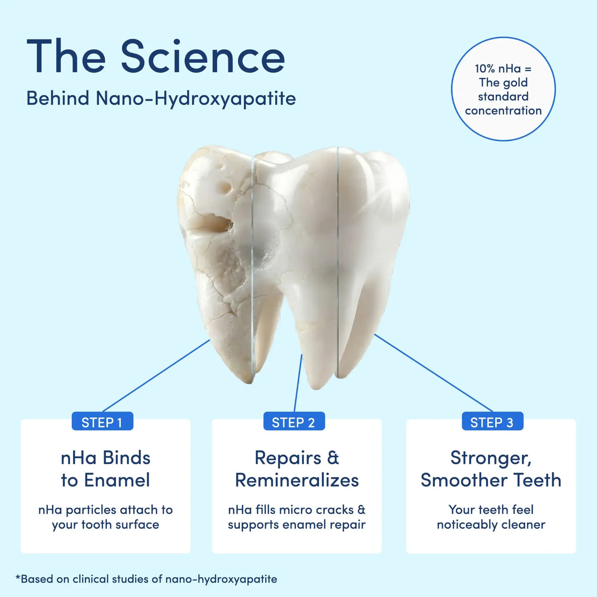 10% Nano-Hydroxyapatite Toothpaste | Fluoride-Free Enamel Care, Fresh Mint